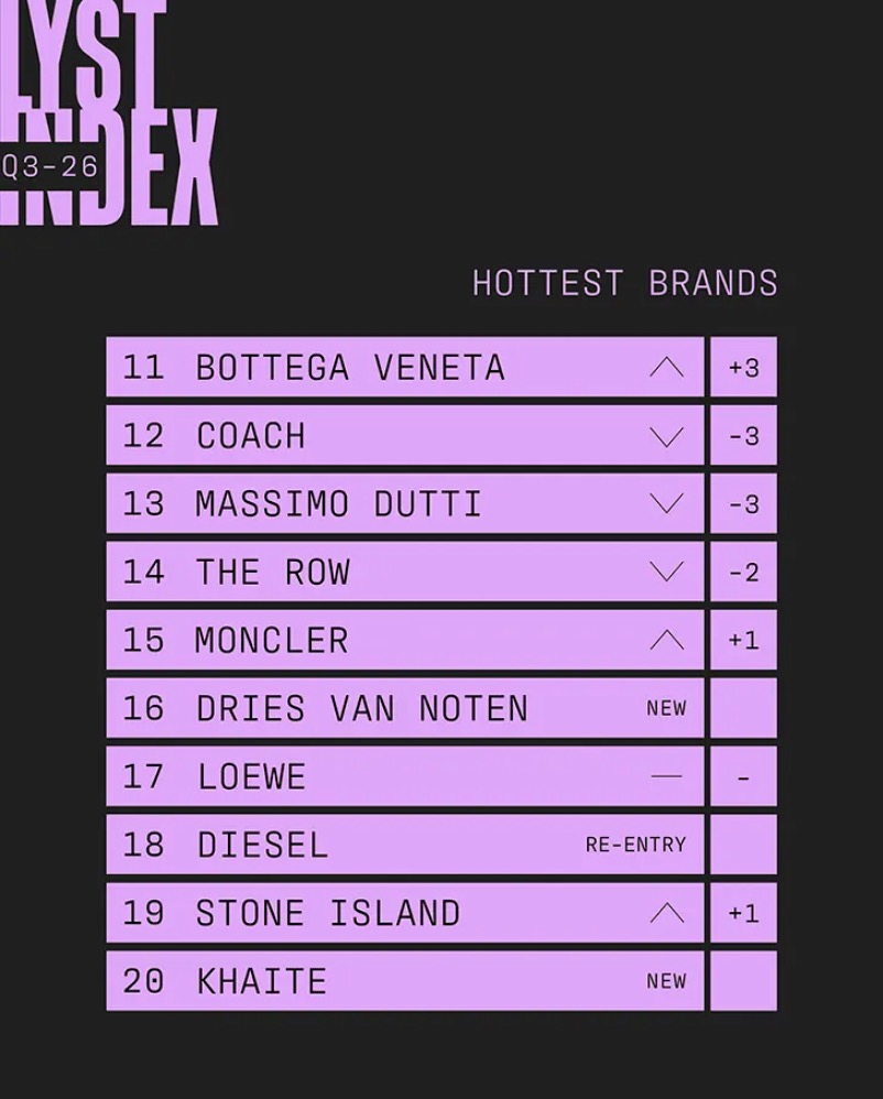 Najpopularniejsze marki modowe. Ranking Lyst Index