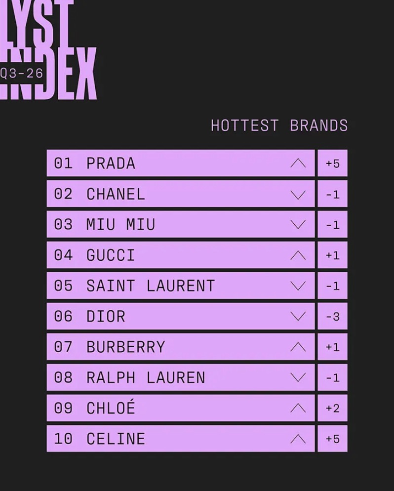 Najpopularniejsze marki modowe. Ranking Lyst Index